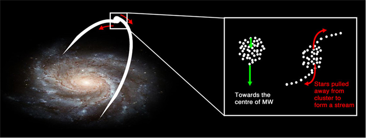 图3 -在银河系的潮汐力作用下恒星流是如何形成的