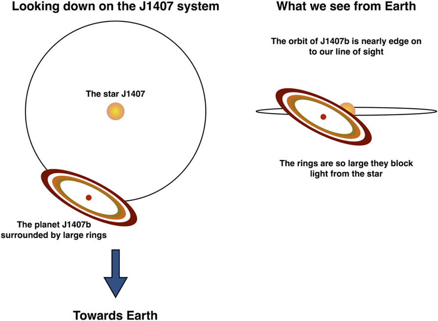 图4 -当你俯视行星轨道时看到的J1407系统，当我们从地球上看的时候。