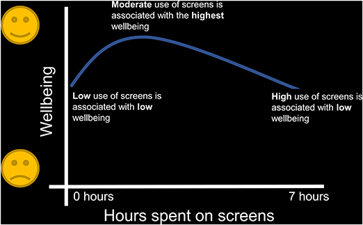 图1 -适度使用屏幕(电脑、平板电脑、视频游戏和智能手机)与最高的幸福感相关，而两种极端情况，低使用和高使用，与较低的幸福感相关(图改编自Przybylski和Weinstein[3])。