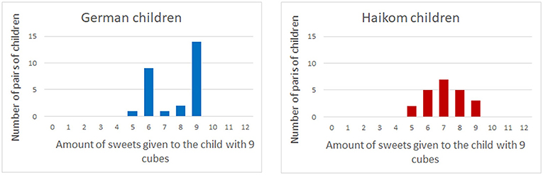 图2——不平等价值的游戏,在其中一个孩子钓鱼三个方块和其他孩子钓鱼九块,德国和Haikom孩子共享12个不同的糖果。