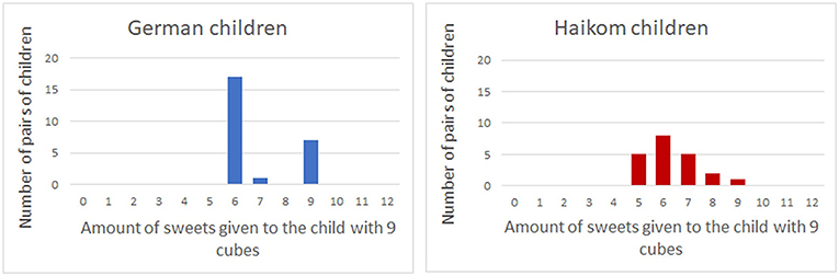 图3——在游戏没有的优点,在科学家们只是给一个孩子九个方块和其他三个,德国和Haikom儿童倾向于更加公平地分享糖果,与大多数双给每个孩子六个糖果。