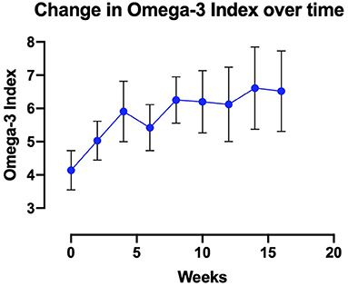 图2 - Omega-3指数测量红细胞膜中Omega-3 PUFAs的水平。