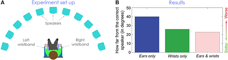 图2 (A)在我们的实验中,志愿者坐在椅子上与振动在每个腕腕带和扬声器在一个半圆。
